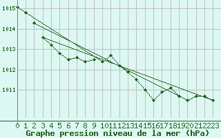 Courbe de la pression atmosphrique pour Trawscoed