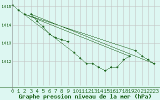 Courbe de la pression atmosphrique pour Valke-Maarja