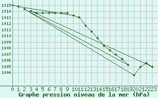 Courbe de la pression atmosphrique pour Verngues - Hameau de Cazan (13)