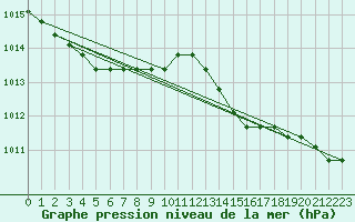 Courbe de la pression atmosphrique pour Agde (34)