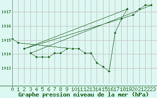 Courbe de la pression atmosphrique pour Verngues - Hameau de Cazan (13)