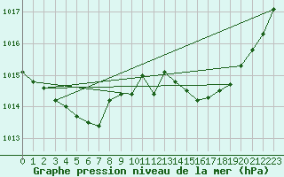 Courbe de la pression atmosphrique pour Orly (91)