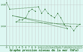 Courbe de la pression atmosphrique pour Cap Cpet (83)