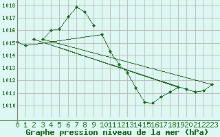 Courbe de la pression atmosphrique pour Lofer