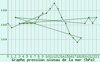 Courbe de la pression atmosphrique pour Plussin (42)