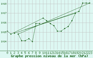 Courbe de la pression atmosphrique pour Ste (34)