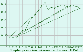 Courbe de la pression atmosphrique pour Florennes (Be)
