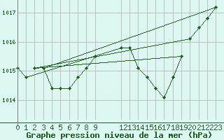 Courbe de la pression atmosphrique pour Manlleu (Esp)