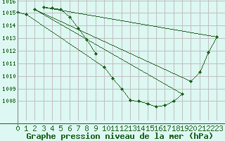 Courbe de la pression atmosphrique pour Windischgarsten