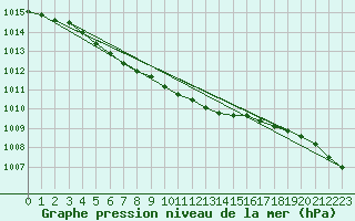 Courbe de la pression atmosphrique pour Valga