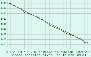 Courbe de la pression atmosphrique pour Jokioinen