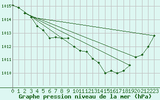 Courbe de la pression atmosphrique pour Solenzara - Base arienne (2B)