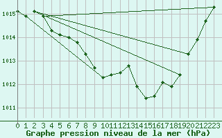 Courbe de la pression atmosphrique pour Saint-Auban (04)