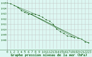 Courbe de la pression atmosphrique pour Izegem (Be)