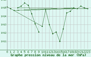 Courbe de la pression atmosphrique pour Windischgarsten