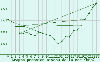 Courbe de la pression atmosphrique pour Belm