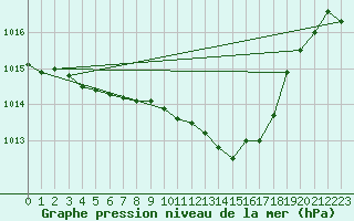 Courbe de la pression atmosphrique pour Dole-Tavaux (39)