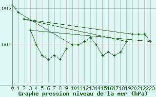 Courbe de la pression atmosphrique pour Woluwe-Saint-Pierre (Be)