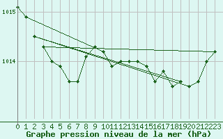 Courbe de la pression atmosphrique pour Saint-Philbert-sur-Risle (27)