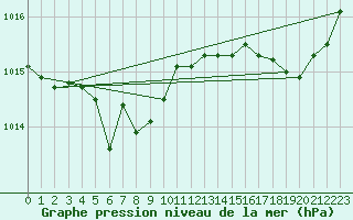 Courbe de la pression atmosphrique pour Saint-Amans (48)