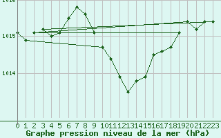 Courbe de la pression atmosphrique pour Wittering