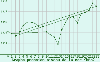 Courbe de la pression atmosphrique pour Murska Sobota