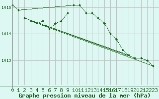 Courbe de la pression atmosphrique pour Cap Corse (2B)