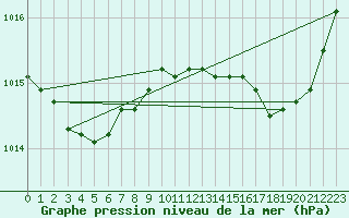 Courbe de la pression atmosphrique pour Plussin (42)