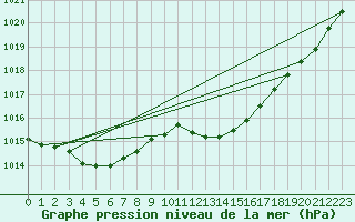 Courbe de la pression atmosphrique pour Grenoble/agglo Le Versoud (38)