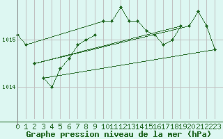 Courbe de la pression atmosphrique pour Santander (Esp)