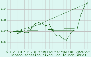 Courbe de la pression atmosphrique pour Selonnet (04)