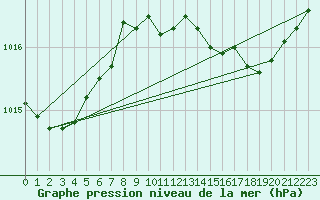 Courbe de la pression atmosphrique pour Calvi (2B)