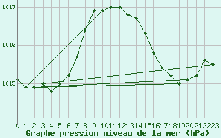 Courbe de la pression atmosphrique pour Lhospitalet (46)