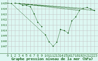 Courbe de la pression atmosphrique pour Landeck