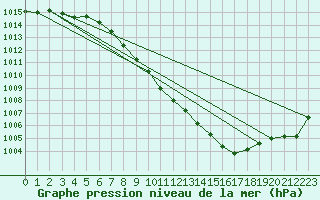 Courbe de la pression atmosphrique pour Ble - Binningen (Sw)