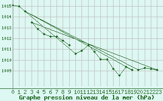 Courbe de la pression atmosphrique pour Hyres (83)