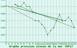 Courbe de la pression atmosphrique pour Hatay