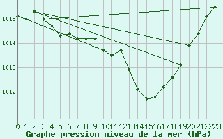 Courbe de la pression atmosphrique pour Biscarrosse (40)