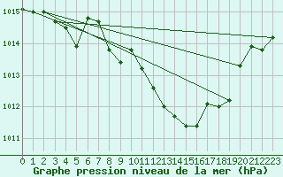 Courbe de la pression atmosphrique pour Locarno (Sw)