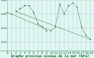 Courbe de la pression atmosphrique pour Laboulaye