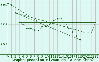 Courbe de la pression atmosphrique pour Cap Ferret (33)