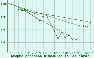 Courbe de la pression atmosphrique pour Hoherodskopf-Vogelsberg