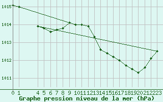 Courbe de la pression atmosphrique pour Estres-la-Campagne (14)