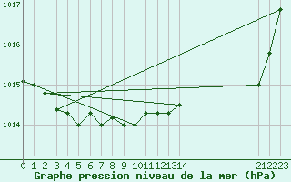 Courbe de la pression atmosphrique pour Engins (38)