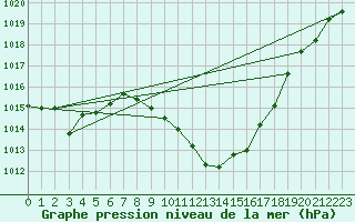 Courbe de la pression atmosphrique pour Manresa