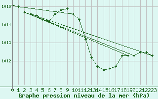 Courbe de la pression atmosphrique pour Giessen
