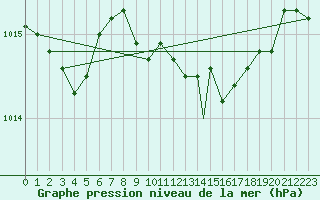 Courbe de la pression atmosphrique pour Wittering