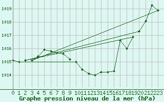 Courbe de la pression atmosphrique pour Muehldorf