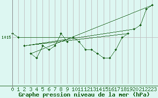 Courbe de la pression atmosphrique pour Svenska Hogarna