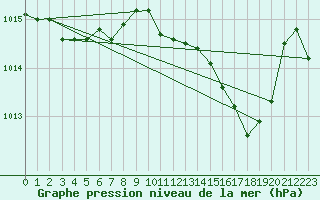 Courbe de la pression atmosphrique pour Cap de la Hve (76)